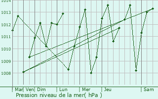 Graphe de la pression atmosphrique prvue pour Belalcazar