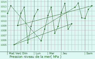 Graphe de la pression atmosphrique prvue pour Cajabamba