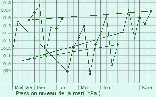 Graphe de la pression atmosphrique prvue pour Agudos