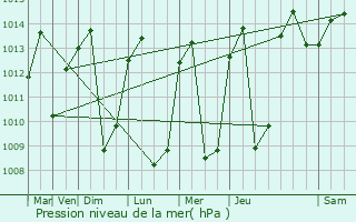 Graphe de la pression atmosphrique prvue pour Bagua Grande