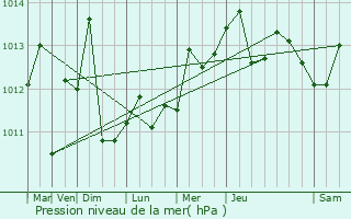 Graphe de la pression atmosphrique prvue pour Trujillo