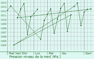 Graphe de la pression atmosphrique prvue pour Tarma
