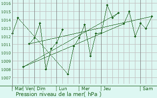 Graphe de la pression atmosphrique prvue pour Maturn