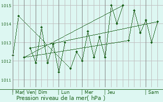 Graphe de la pression atmosphrique prvue pour Roxborough