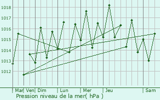 Graphe de la pression atmosphrique prvue pour Lauro de Freitas
