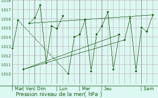 Graphe de la pression atmosphrique prvue pour Mogi Guau