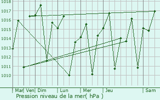 Graphe de la pression atmosphrique prvue pour Jaguarina