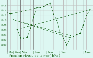 Graphe de la pression atmosphrique prvue pour Manassas