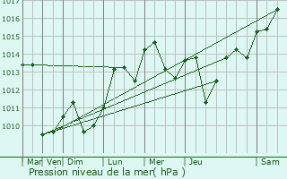 Graphe de la pression atmosphrique prvue pour DeLand