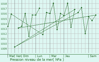 Graphe de la pression atmosphrique prvue pour Miguel Calmon