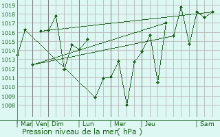 Graphe de la pression atmosphrique prvue pour Faxinal