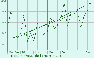 Graphe de la pression atmosphrique prvue pour Gressier