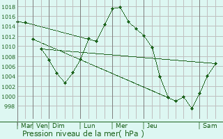 Graphe de la pression atmosphrique prvue pour Hopkinton