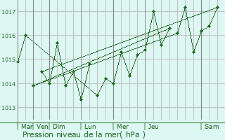 Graphe de la pression atmosphrique prvue pour El Valle
