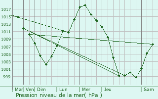 Graphe de la pression atmosphrique prvue pour Fitchburg