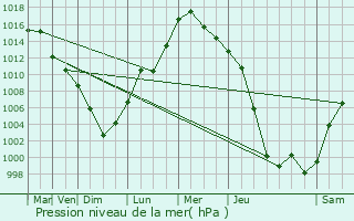 Graphe de la pression atmosphrique prvue pour Stratham Station