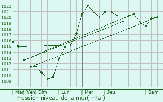Graphe de la pression atmosphrique prvue pour Kalisz
