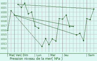 Graphe de la pression atmosphrique prvue pour Freguesia do Ribeirao da Ilha