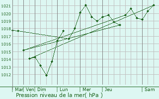 Graphe de la pression atmosphrique prvue pour Praga Poludnie