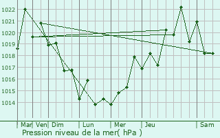 Graphe de la pression atmosphrique prvue pour Montecarlo