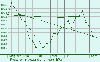 Graphe de la pression atmosphrique prvue pour Mburucuy
