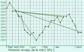 Graphe de la pression atmosphrique prvue pour San Jos de Feliciano
