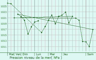 Graphe de la pression atmosphrique prvue pour La Punta