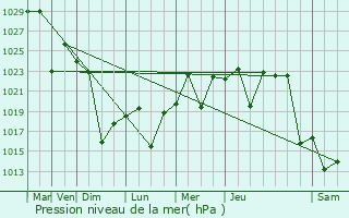 Graphe de la pression atmosphrique prvue pour Unquillo