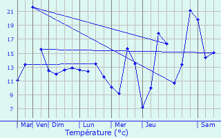 Graphique des tempratures prvues pour Alken