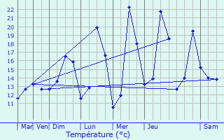 Graphique des tempratures prvues pour Salles