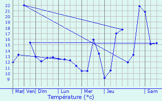 Graphique des tempratures prvues pour Hemiksem