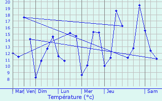 Graphique des tempratures prvues pour Domrat