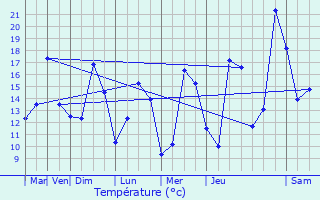 Graphique des tempratures prvues pour Longeville-ls-Metz