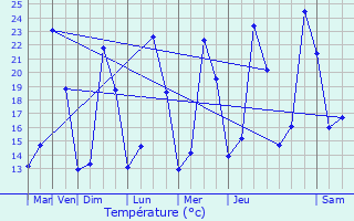 Graphique des tempratures prvues pour Uzs