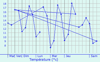 Graphique des tempratures prvues pour Guidel