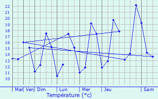 Graphique des tempratures prvues pour Saint-Genis-les-Ollires
