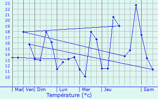 Graphique des tempratures prvues pour Trappes