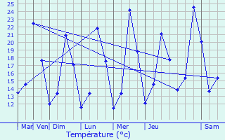 Graphique des tempratures prvues pour Jouques