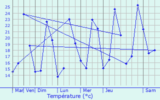 Graphique des tempratures prvues pour Eyragues