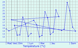 Graphique des tempratures prvues pour Bron