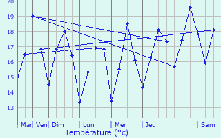 Graphique des tempratures prvues pour Talasani