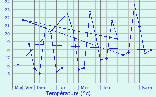 Graphique des tempratures prvues pour Mimet