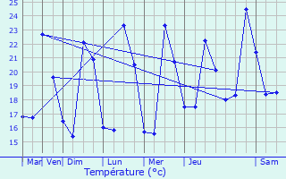 Graphique des tempratures prvues pour Ventabren