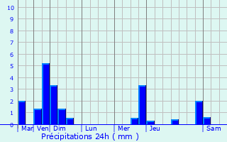 Graphique des précipitations prvues pour Saint-Hilaire-du-Harcout