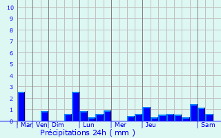 Graphique des précipitations prvues pour Cajabamba
