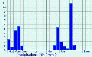 Graphique des précipitations prvues pour Urbana