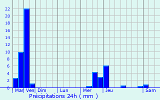 Graphique des précipitations prvues pour Kankakee