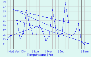 Graphique des tempratures prvues pour DeLand