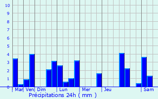 Graphique des précipitations prvues pour Saint-Germain-des-Fosss
