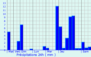 Graphique des précipitations prvues pour Barillas